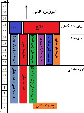 مسیر ورود به دانشگاه در کشورهای مختلف